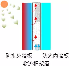 房屋板牆結構利用鋼板、鋼柱、金屬框架作為結構支撐核心